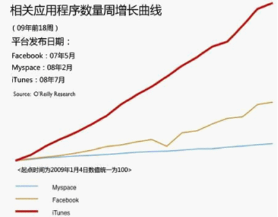 圖2 iTunes、Facebook和Myspace的應(yīng)用程序數(shù)量增長(zhǎng)