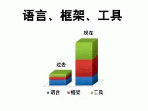 圖1  近幾十年來語言、框架及工具的發(fā)展