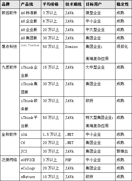 OA系統(tǒng)軟件選型：免費的午餐你敢吃嗎？