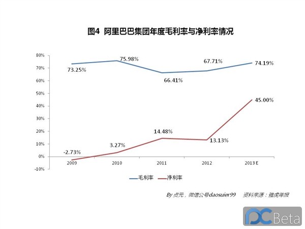 中國(guó)最賺錢(qián)互聯(lián)網(wǎng)公司：阿里巴巴2013年業(yè)績(jī)有多靚？