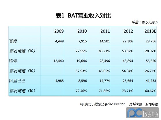 中國(guó)最賺錢(qián)互聯(lián)網(wǎng)公司：阿里巴巴2013年業(yè)績(jī)有多靚？