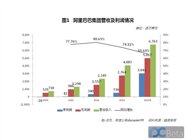 中國(guó)最賺錢(qián)互聯(lián)網(wǎng)公司：阿里巴巴2013年業(yè)績(jī)有多靚？