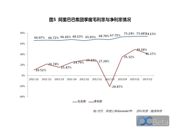 中國(guó)最賺錢(qián)互聯(lián)網(wǎng)公司：阿里巴巴2013年業(yè)績(jī)有多靚？