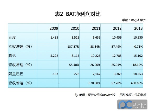 中國(guó)最賺錢(qián)互聯(lián)網(wǎng)公司：阿里巴巴2013年業(yè)績(jī)有多靚？