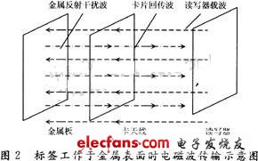 RFID在集裝箱領(lǐng)域的應用分析