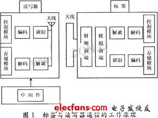 RFID在集裝箱領(lǐng)域的應用分析